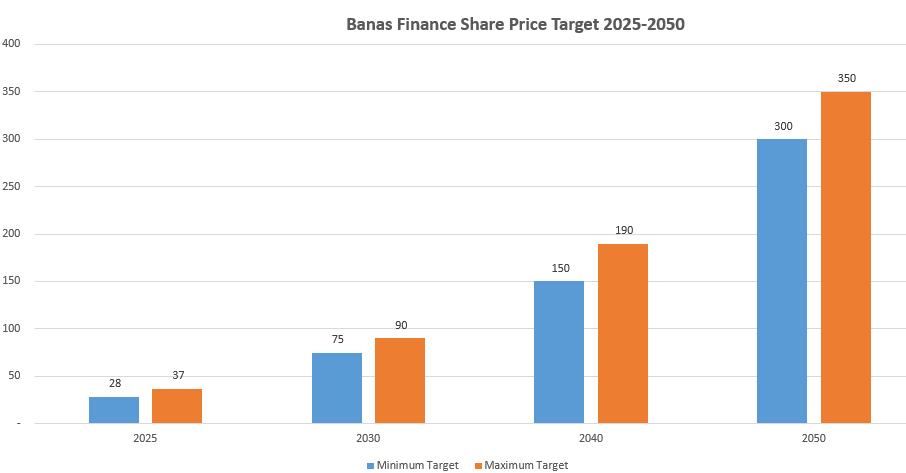 Banas Finance Share Price Target 2025