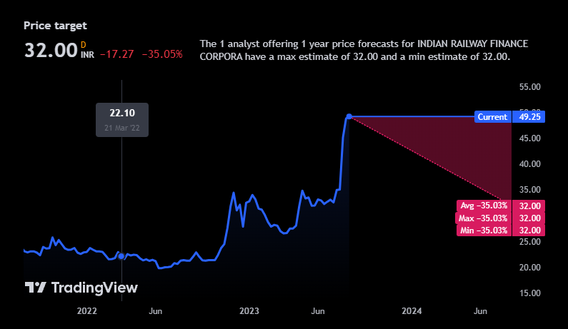 IRFC Share Price Target 2025-2030-2040-2050 - Hindimaijaane.com