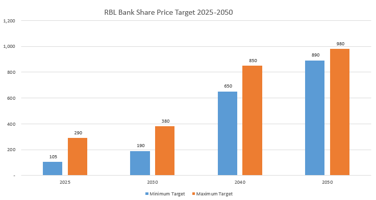 Rbl Bank Share Price Target 2025 2030 2040 2050 9954