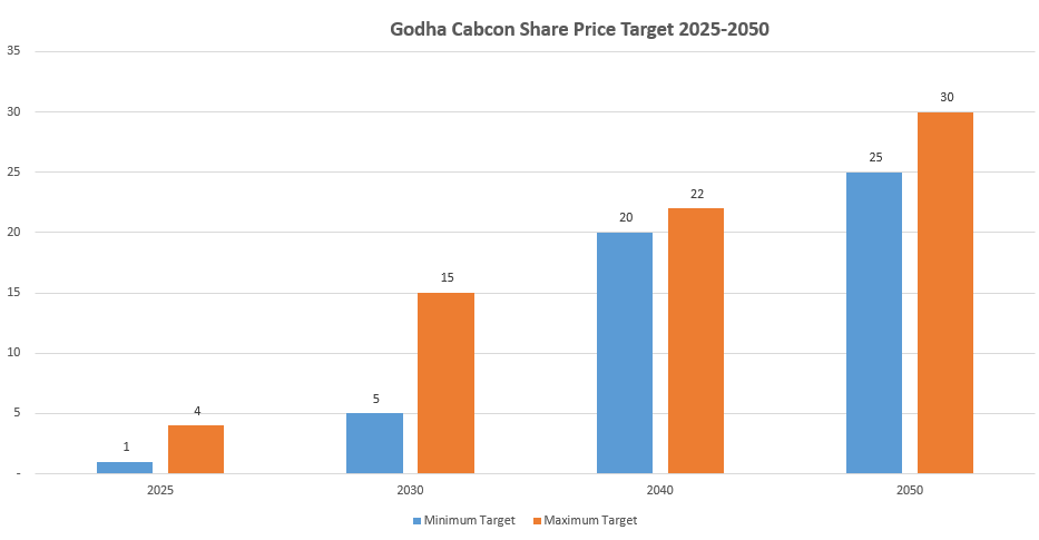 Godha Cabcon Share Price Target